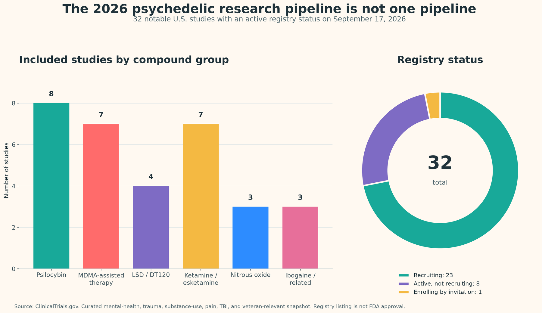 Chart summarizing notable active U.S. psychedelic trials by compound and enrollment status as of September 17, 2026.