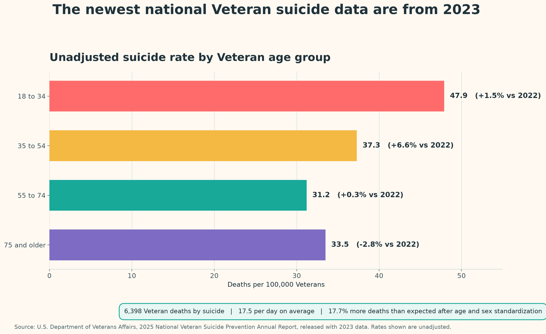 Chart showing 2023 suicide rates among U.S. Veterans by age group and year-over-year change.